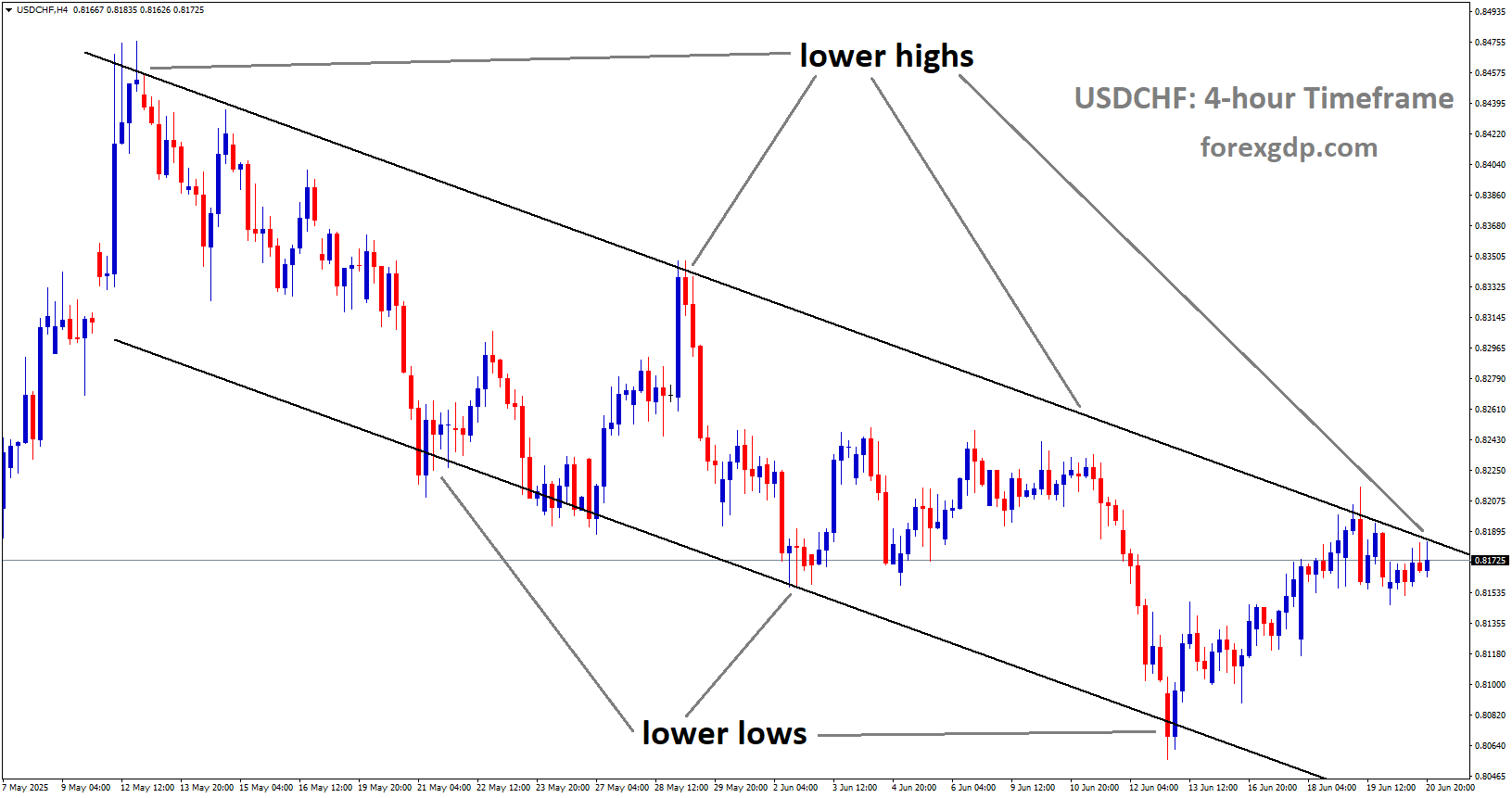 USDCHF is moving in a descending channel, and the market has reached the lower high area of the channel