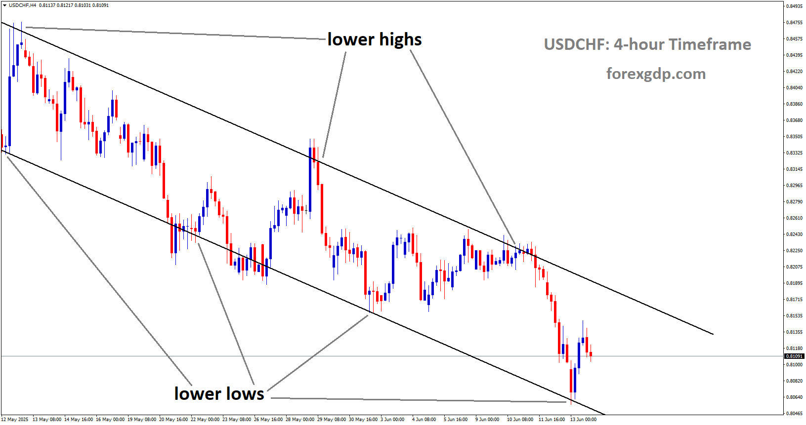 USDCHF is moving in a descending channel, and the market has rebounded from the lower low area of the channel