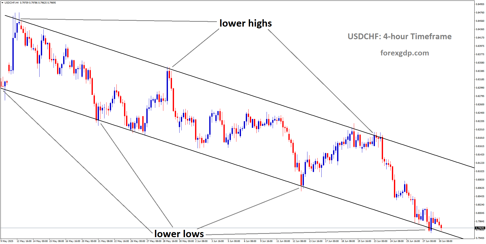 USDCHF is moving in a downtrend channel, and the market has reached the lower low area of the channel