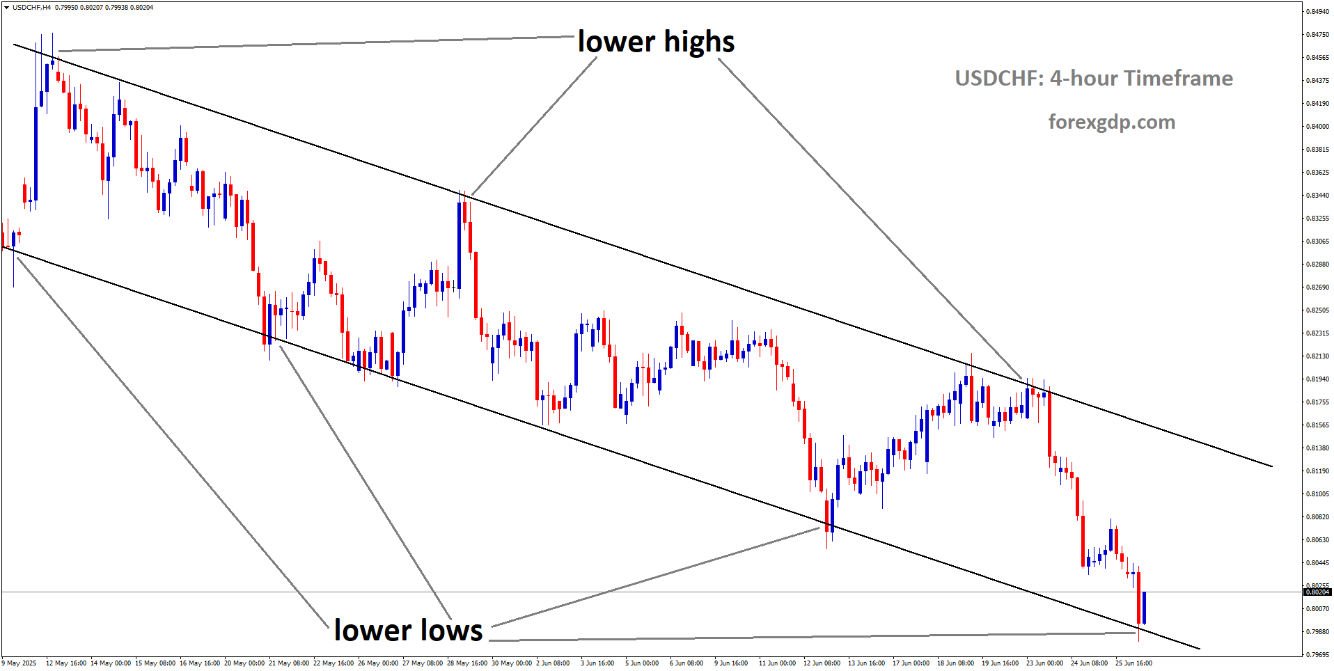 USDCHF is moving in a downtrend channel, and the market has reached the lower low area of the channel