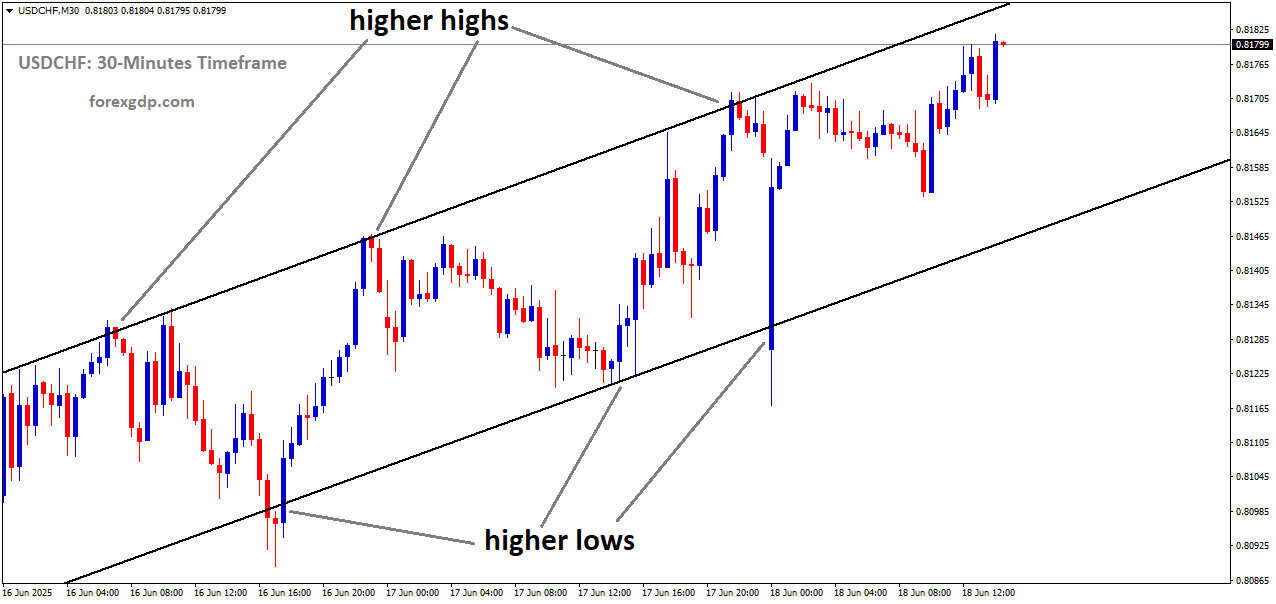 USDCHF is moving in an uptrend channel