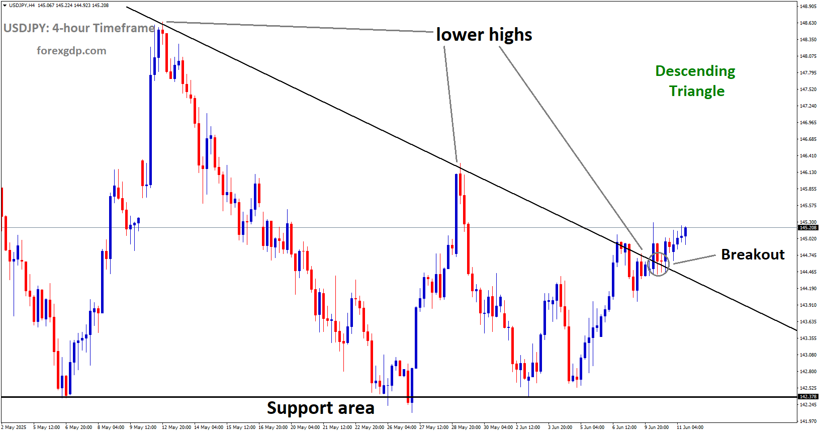 USDJPY has broken the descending triangle to the upside