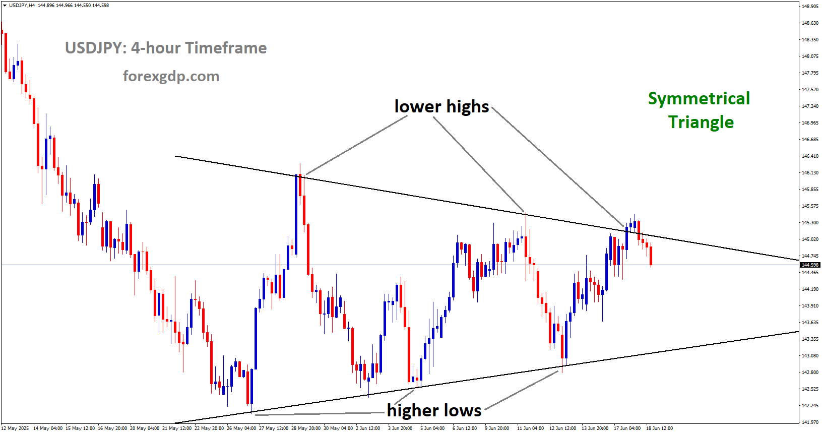 USDJPY is moving in a Symmetrical Triangle pattern, and the market has fallen from the lower high area of the pattern