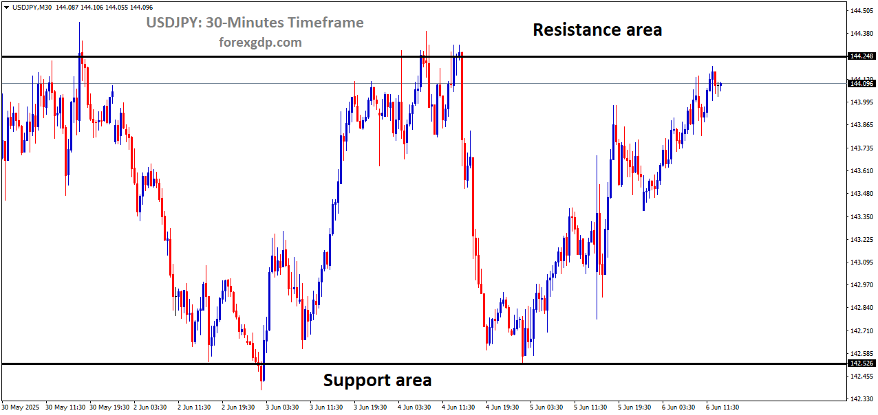 USDJPY is moving in a box pattern, and the market has reached the resistance area of the pattern