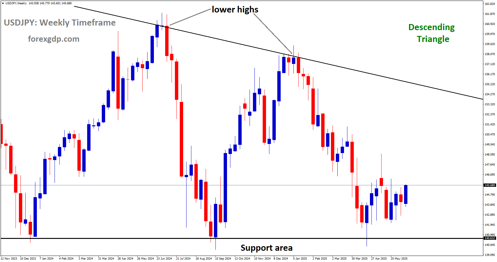 USDJPY is moving in a descending Triangle pattern, and the market has rebounded from the support area of the pattern