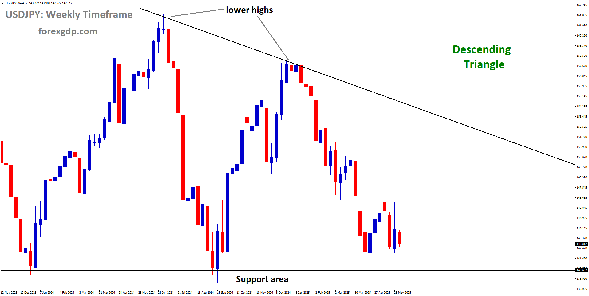 USDJPY is moving in a descending Triangle pattern