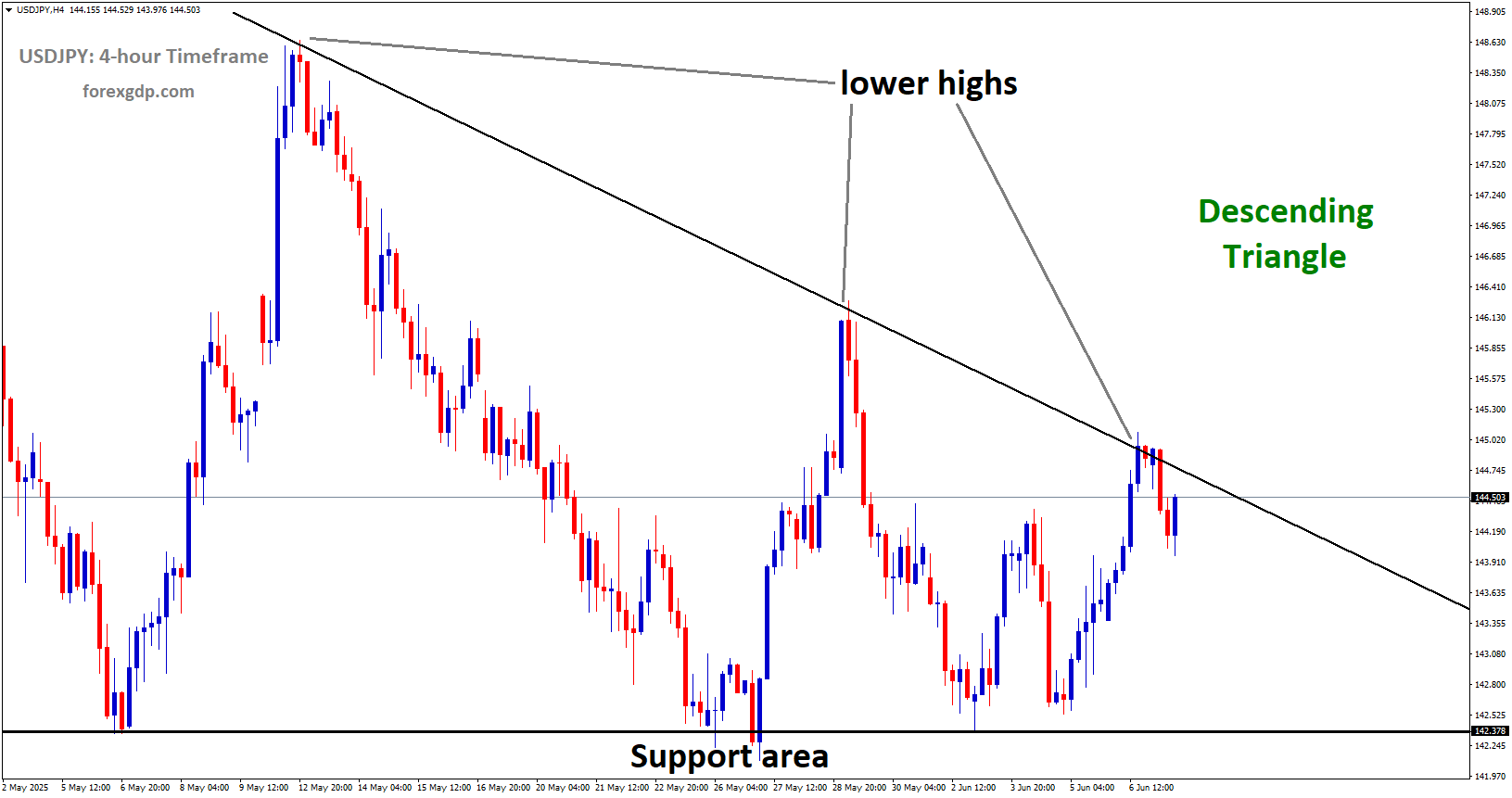 USDJPY is moving in a descending Triangle