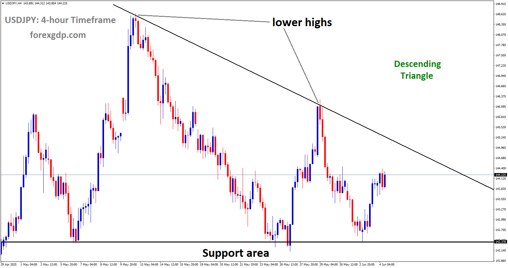 USDJPY is moving in a descending triangle, and the market has rebounded from the support area of the pattern