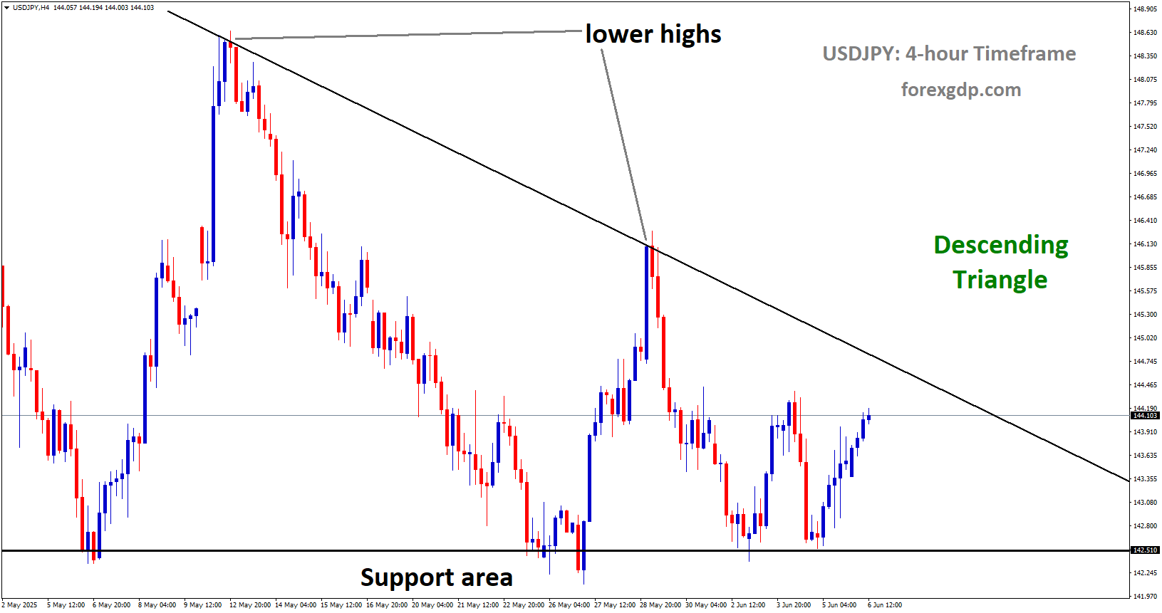 USDJPY is moving in a descending triangle pattern