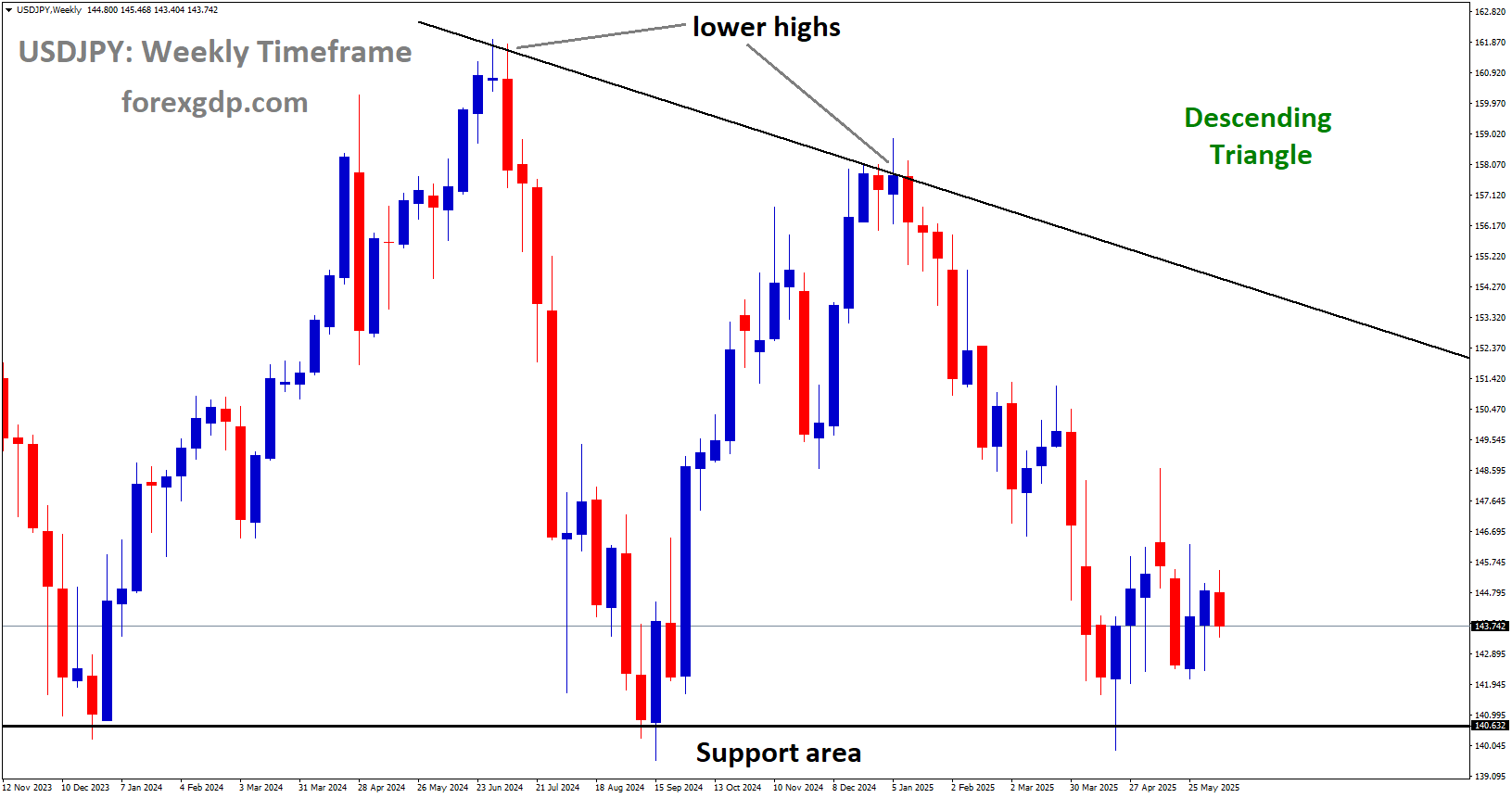 USDJPY is moving in a descending triangle pattern