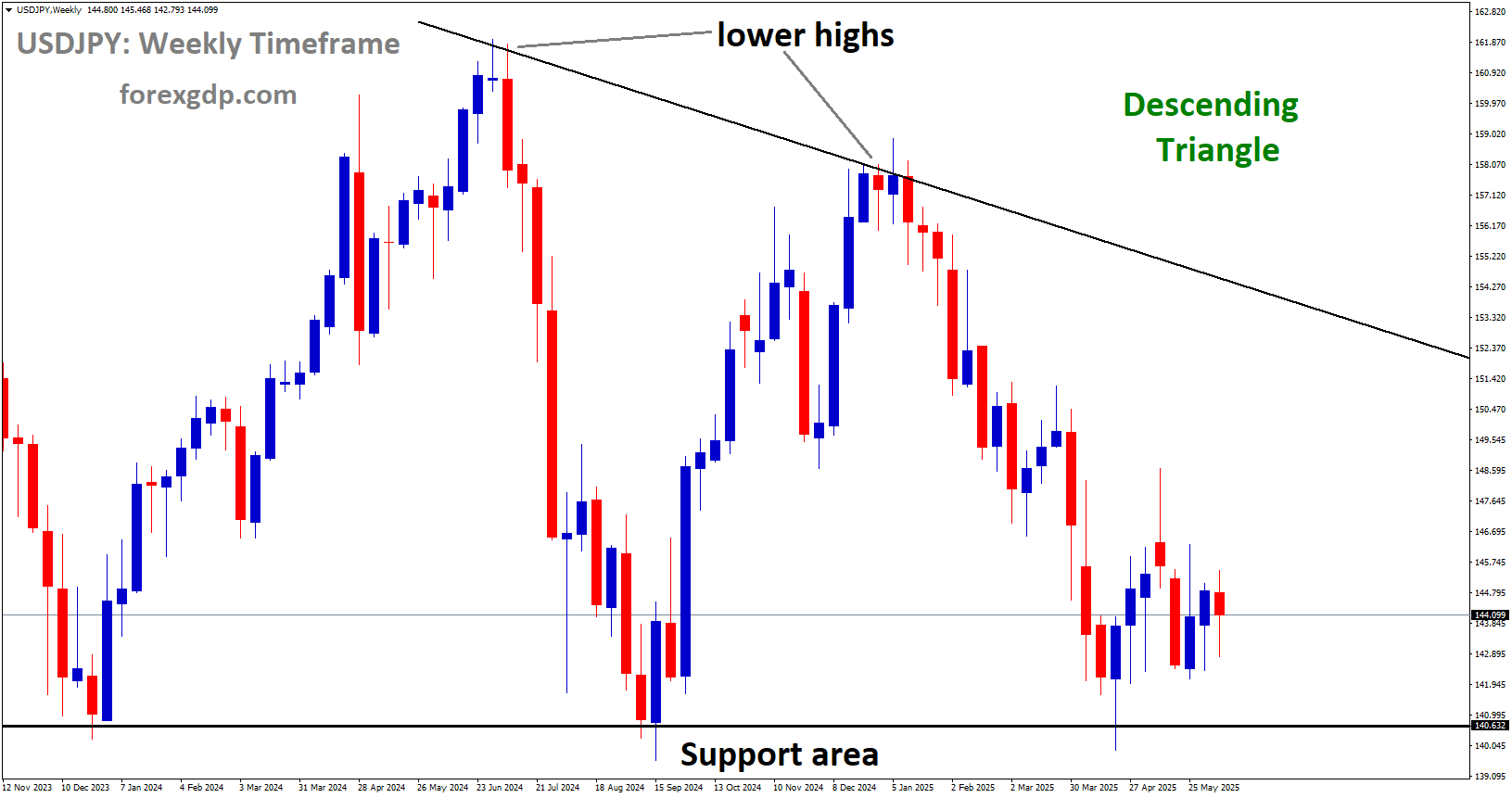 USDJPY is moving in a descending triangle pattern