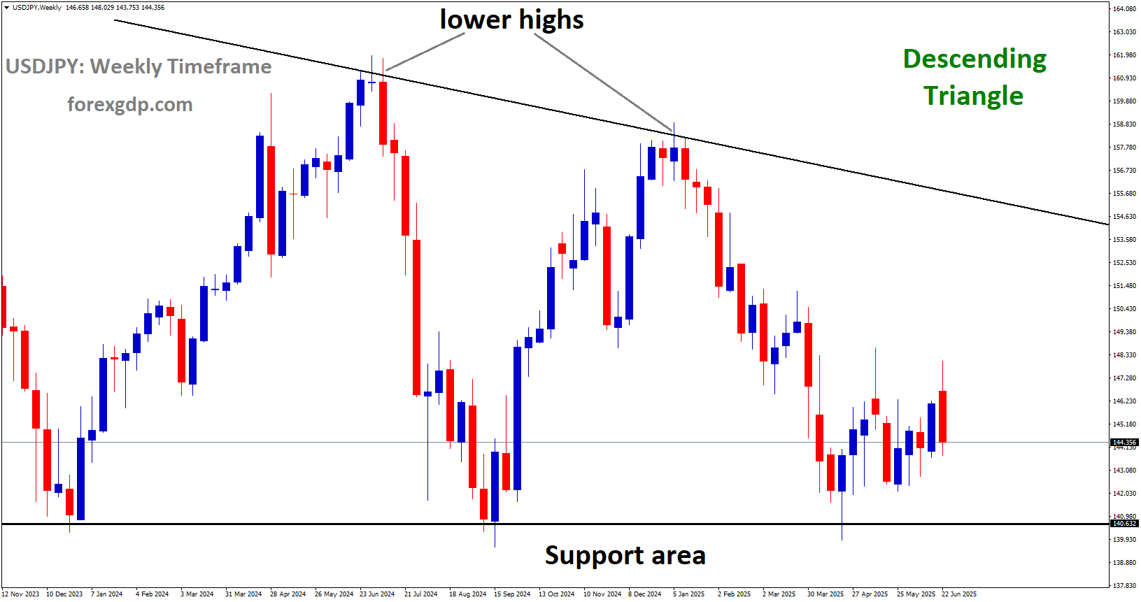 USDJPY is moving in a descending triangle pattern