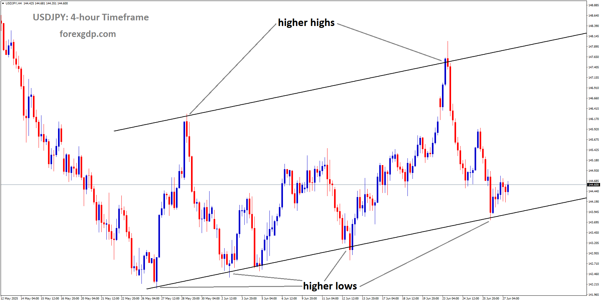 USDJPY is moving in an Ascending channel, and the market has rebounded from the higher low area of the channel