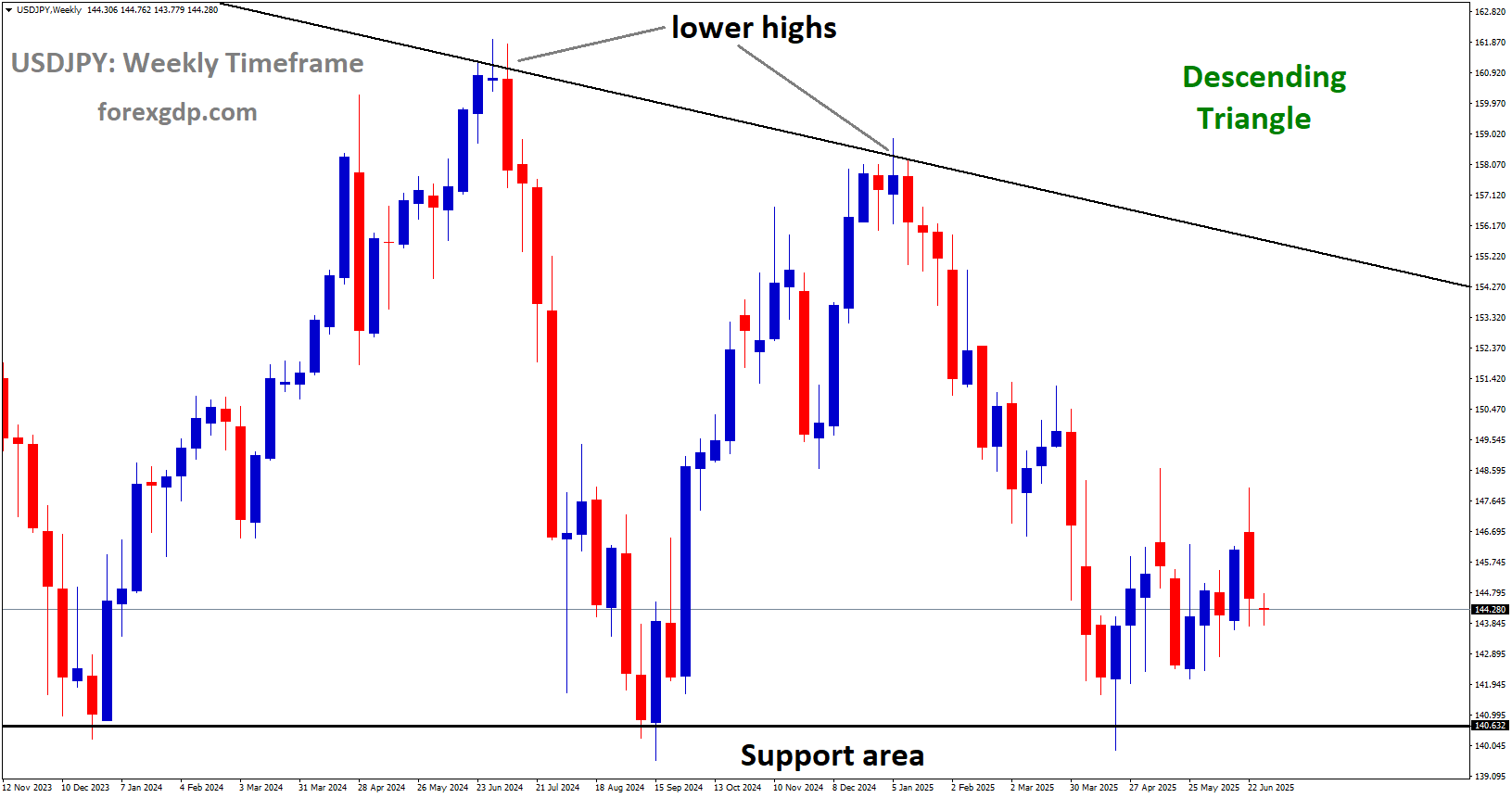 USDJPY is moving in a descending triangle pattern