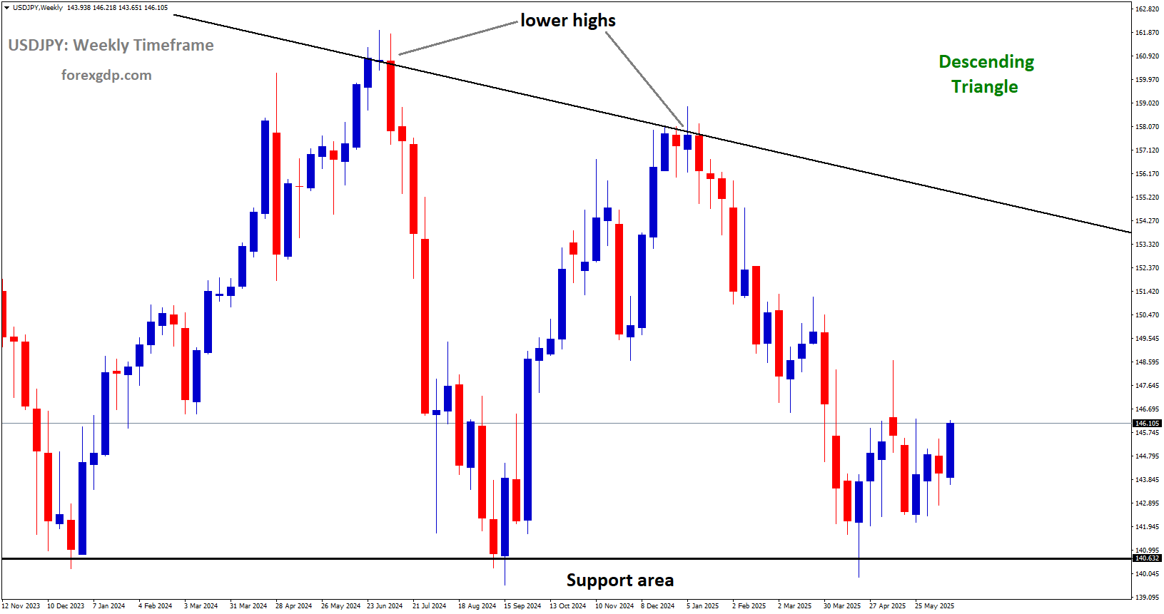 USDJPY is moving in a descending triangle pattern, and the market has rebounded from the support area of the pattern
