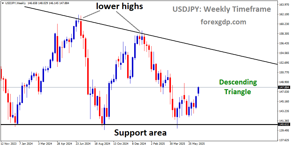 USDJPY is moving in a descending triangle pattern, and the market has rebounded from the support area of the pattern