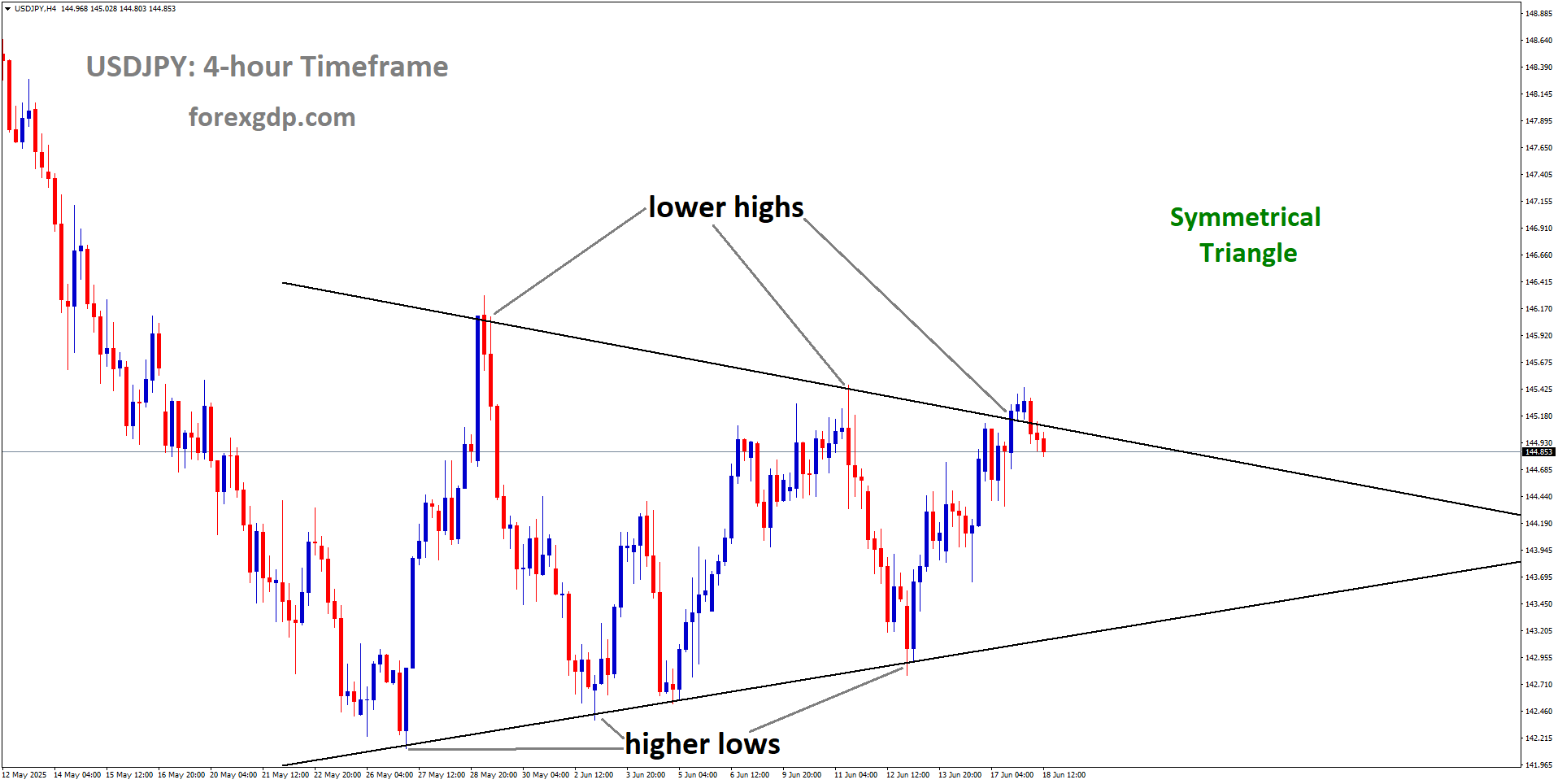 USDJPY is moving in a symmetrical Triangle pattern, and the market has reached the lower high area of the channel