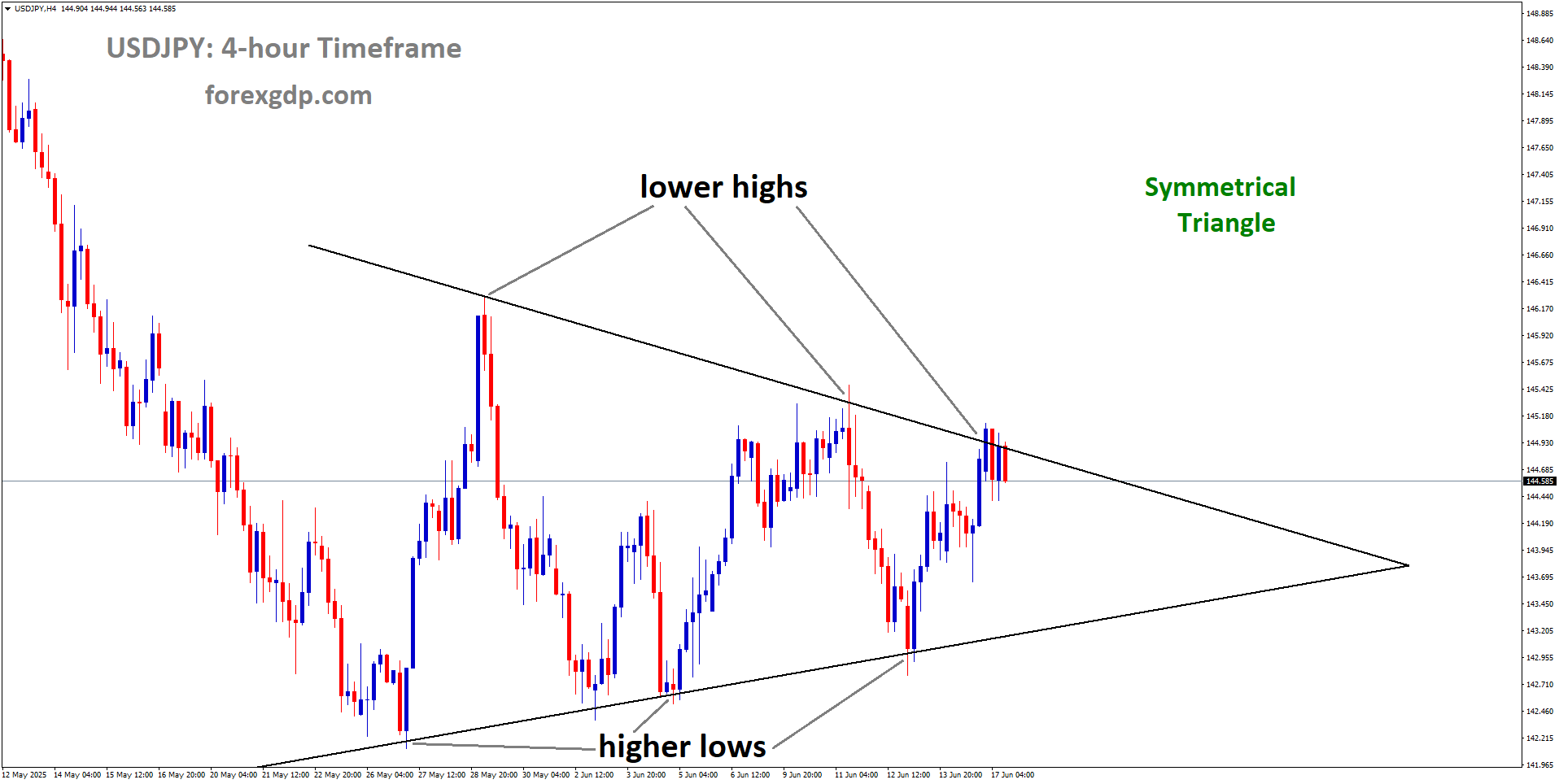 USDJPY is moving in a symmetrical triangle, and the market has reached the lower high area of the pattern