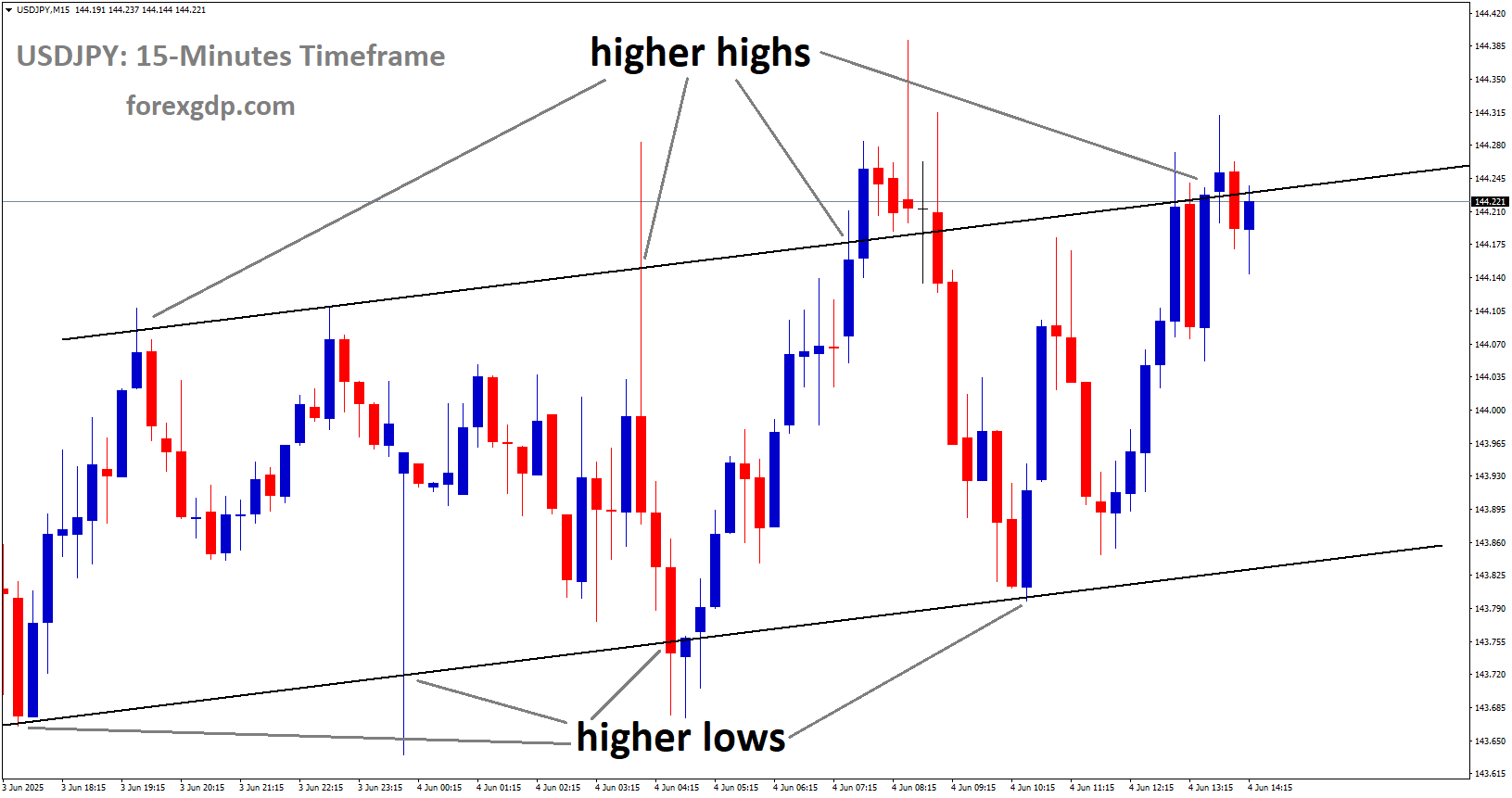 USDJPY is moving in an Ascending channel, and the market has reached the higher high area of the channel