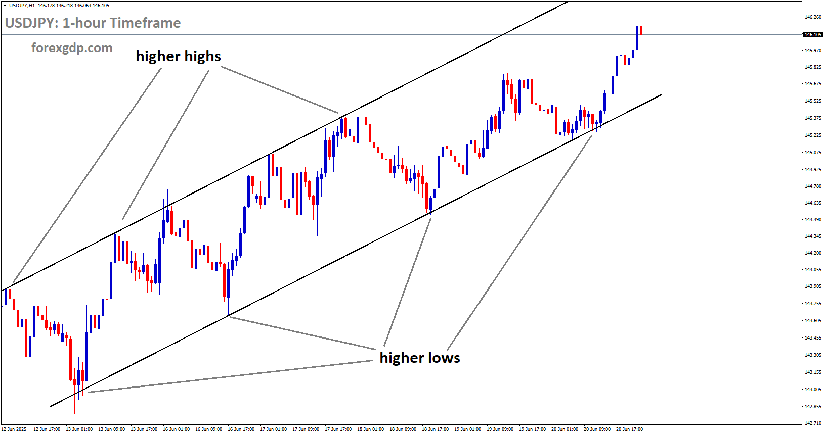 USDJPY is moving in an Ascending channel, and the market has reached the higher low area of the channel