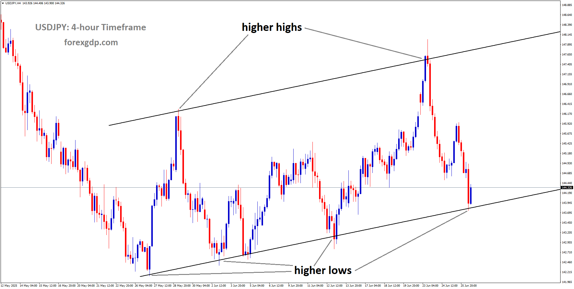USDJPY is moving in an Ascending channel, and the market has reached the higher low area of the channel