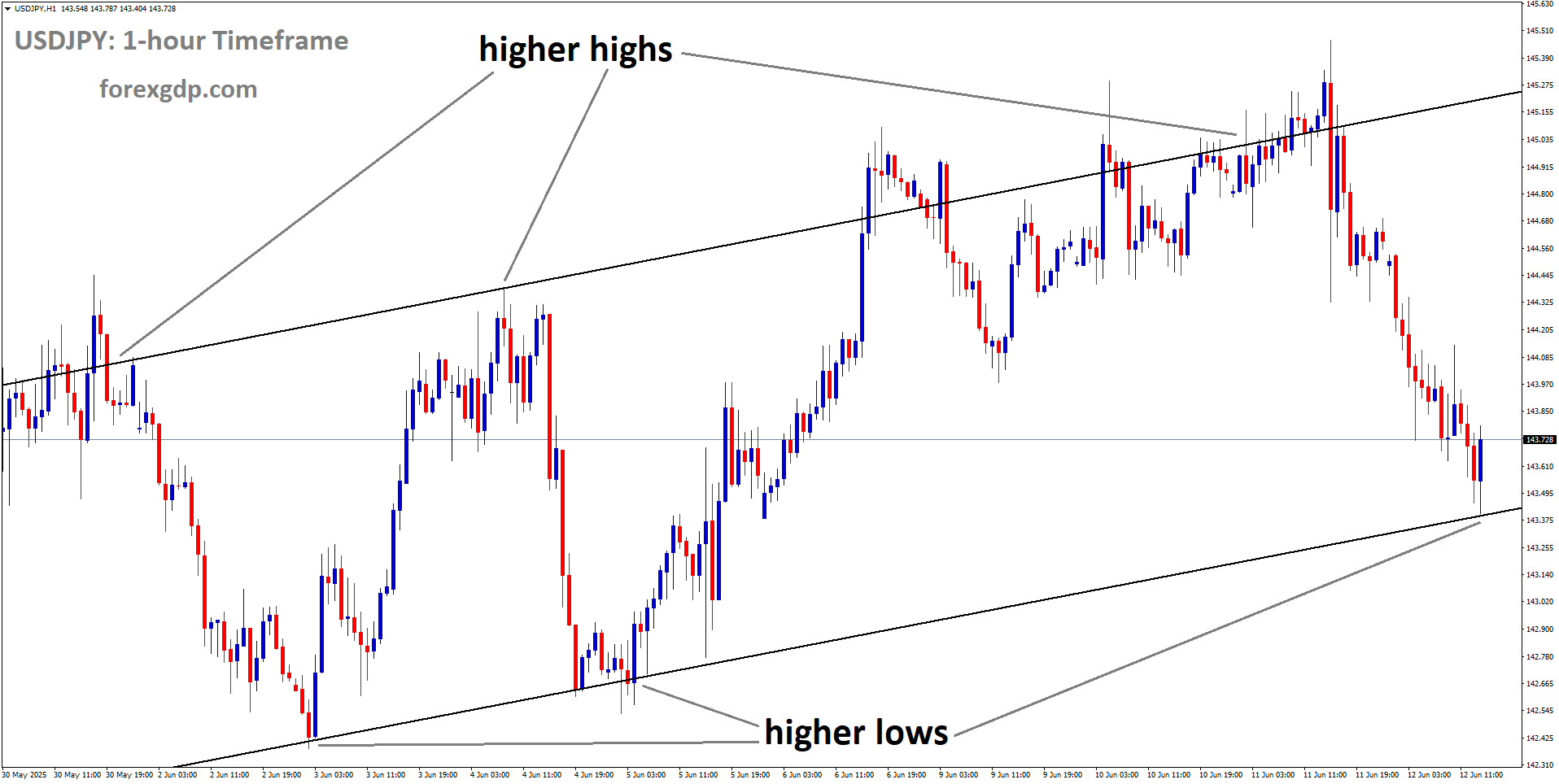 USDJPY is moving in an Ascending channel, and the market has reached the higher low area of the channel