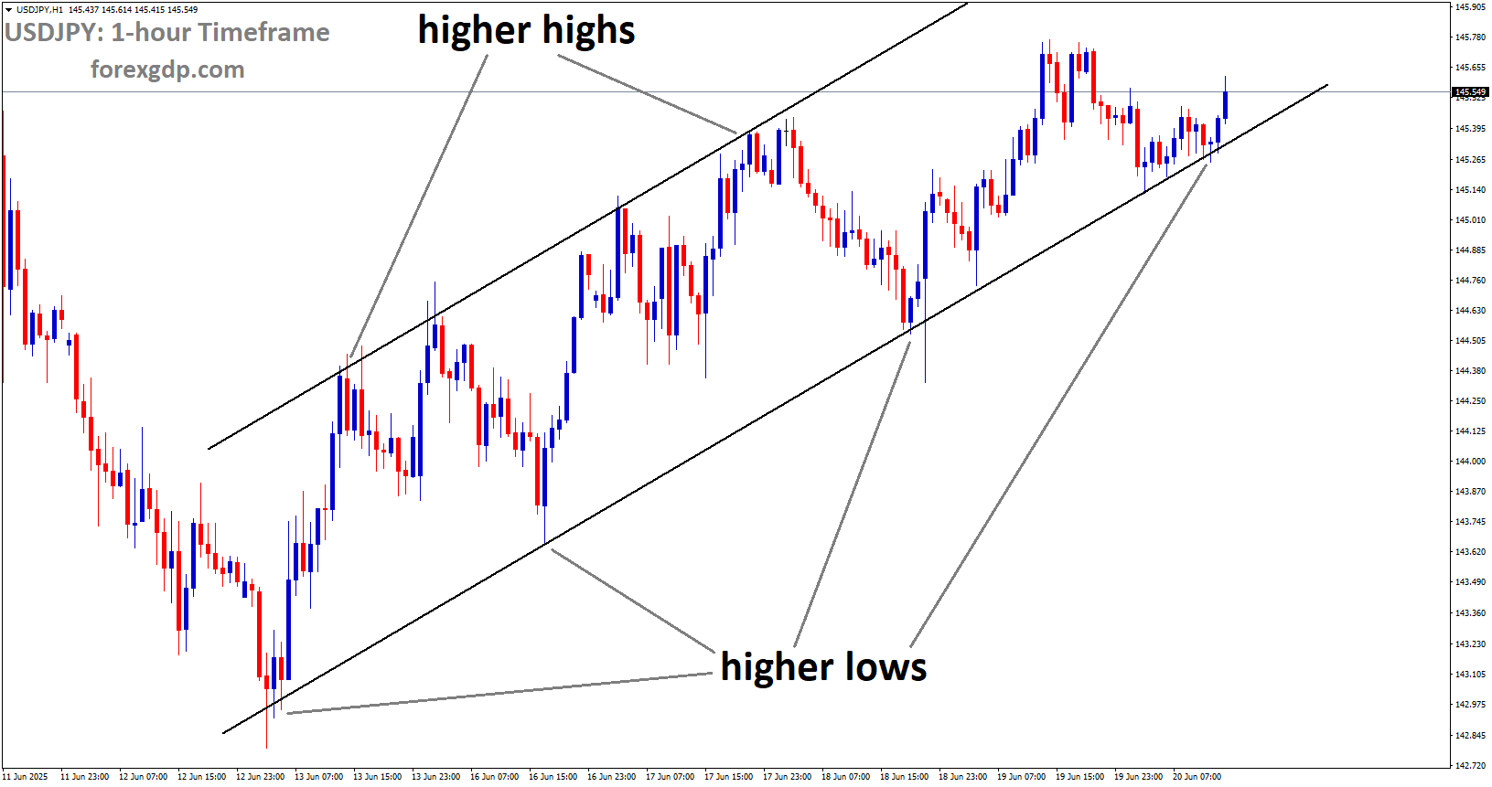 USDJPY is moving in an Ascending channel, and the market has rebounded from the higher low area of the channel