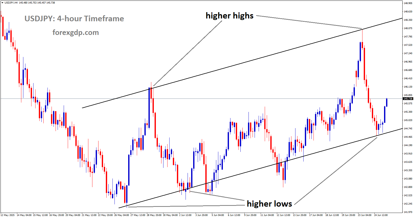 USDJPY is moving in an Ascending channel, and the market has rebounded from the higher low area of the channel