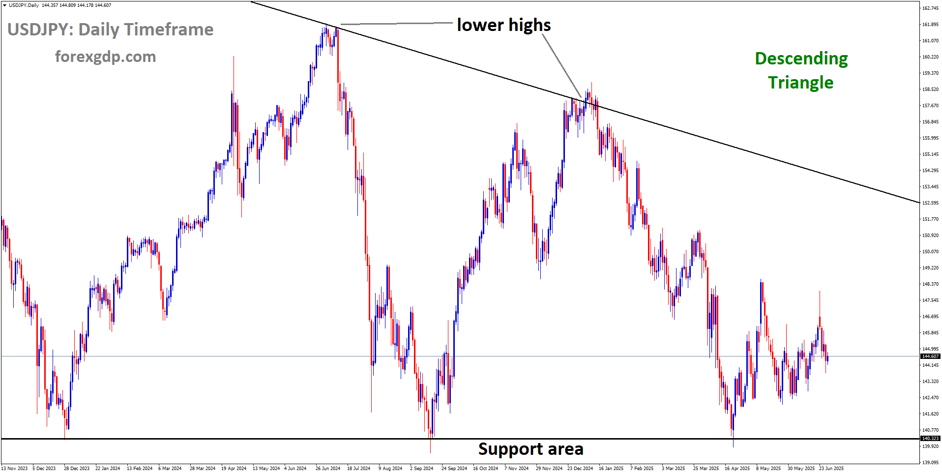 USDJPY is moving in a descending triangle pattern