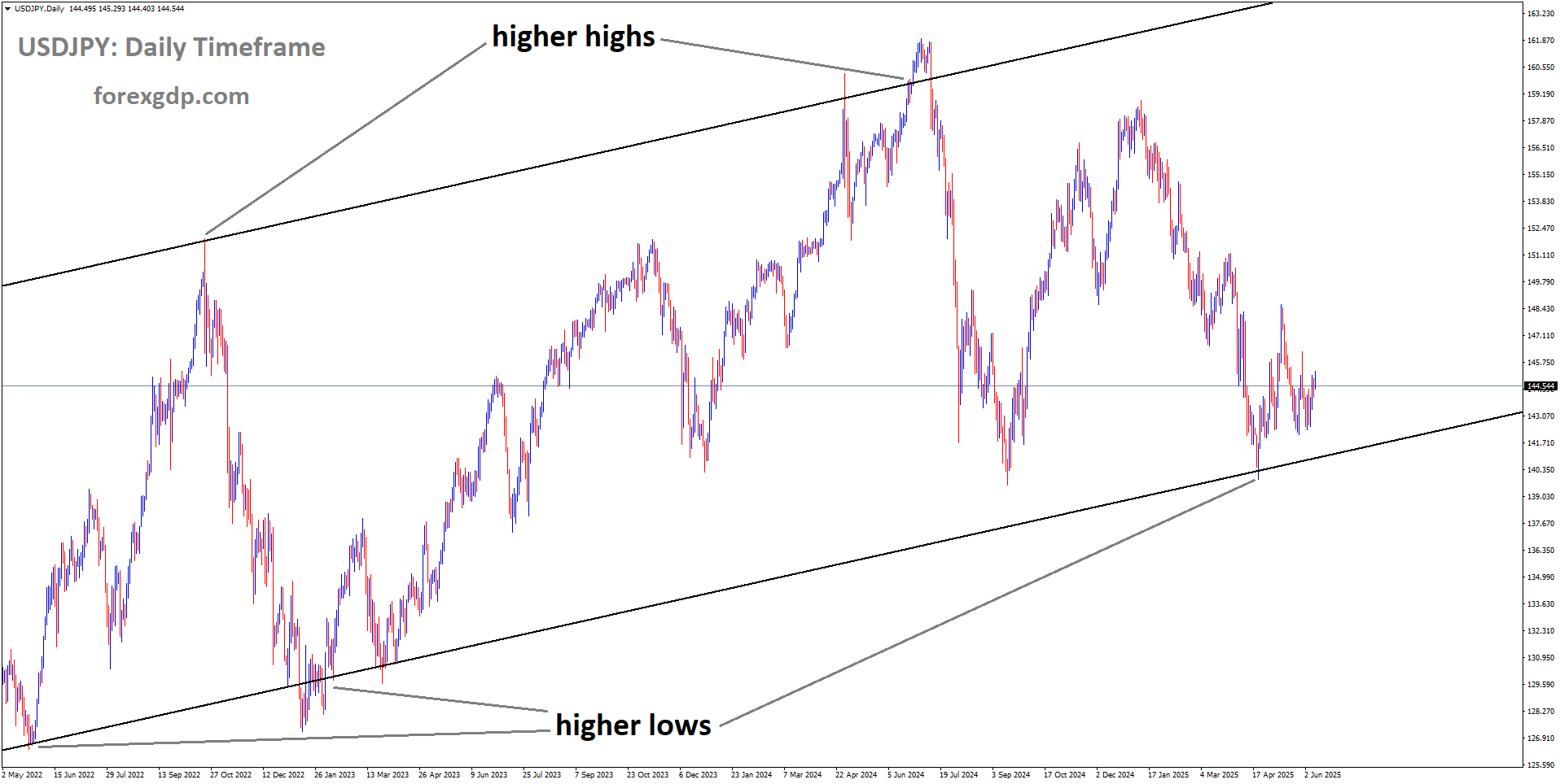 USDJPY is moving in an Ascending channel, and the market has rebounded from the higher low area of the channel