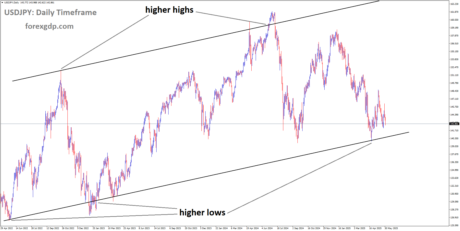 USDJPY is moving in an Ascending channel