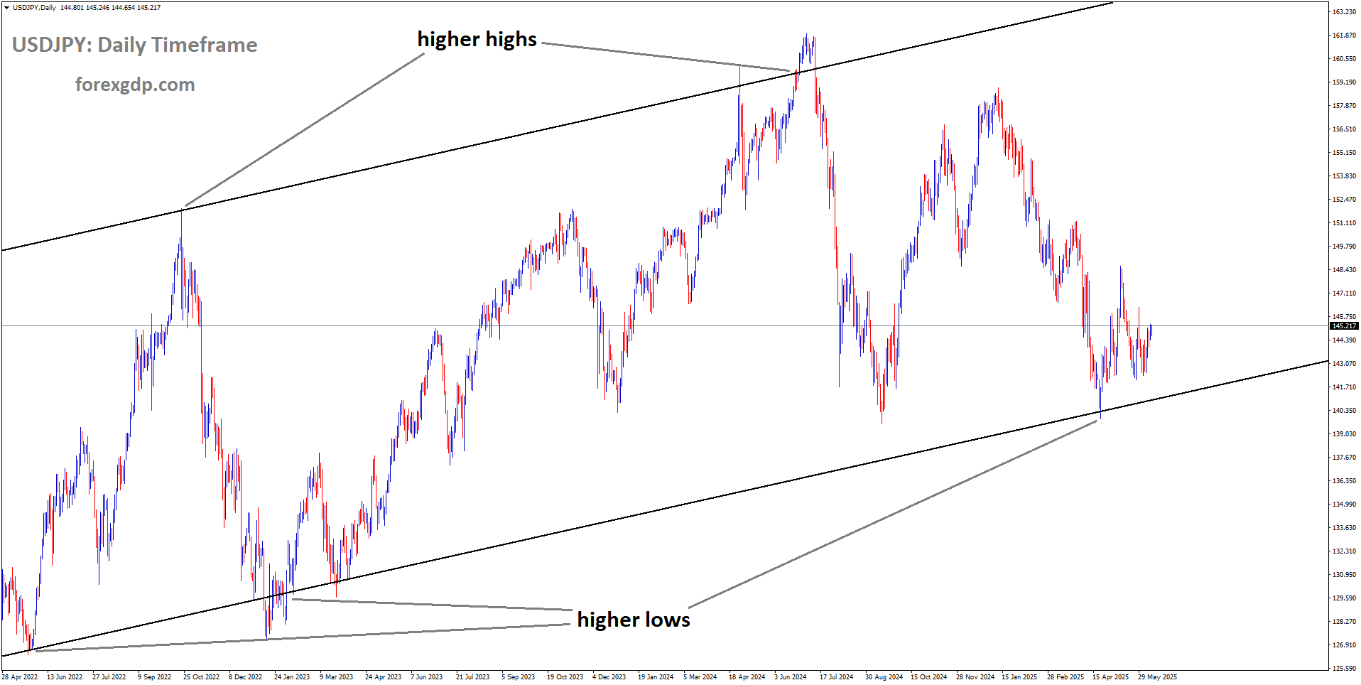 USDJPY is moving in an uptrend channel