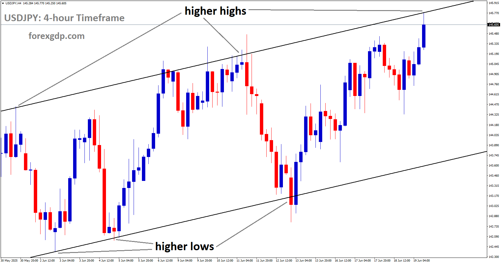 USDJPY is moving in an uptrend channel, and the market has reached a higher high area of the channel