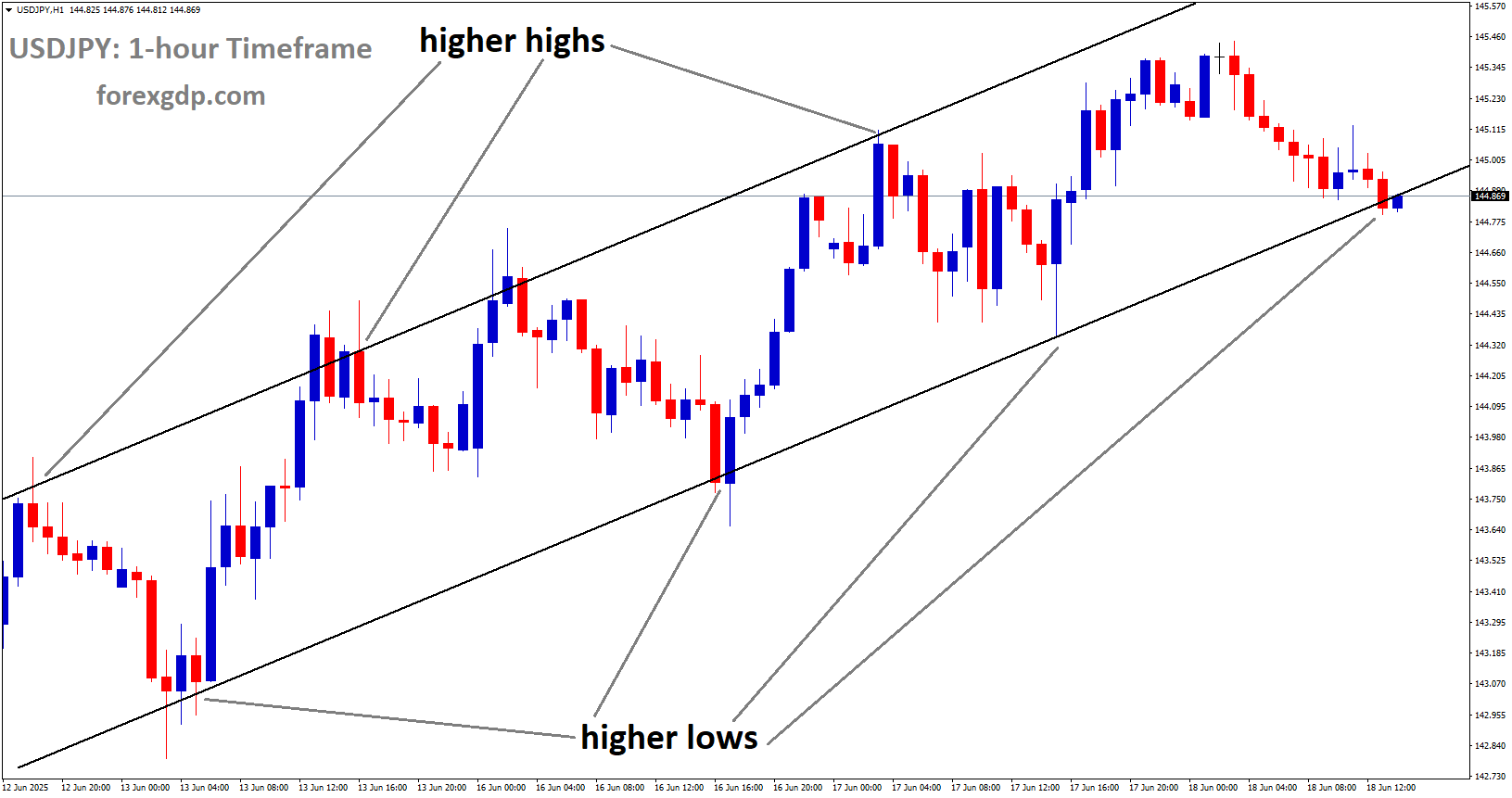 USDJPY is moving in an uptrend channel, and the market has reached a higher low area of the channel