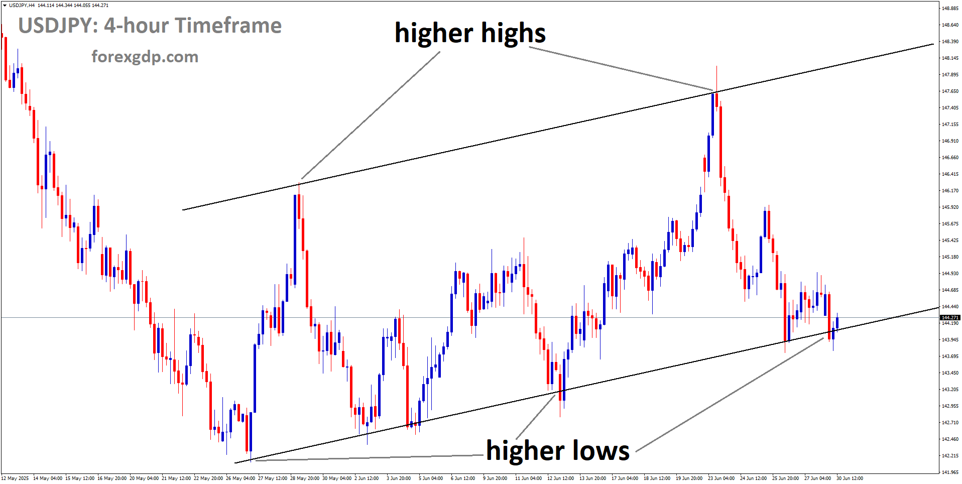 USDJPY is moving in an uptrend channel, and the market has reached the higher low area of the channel