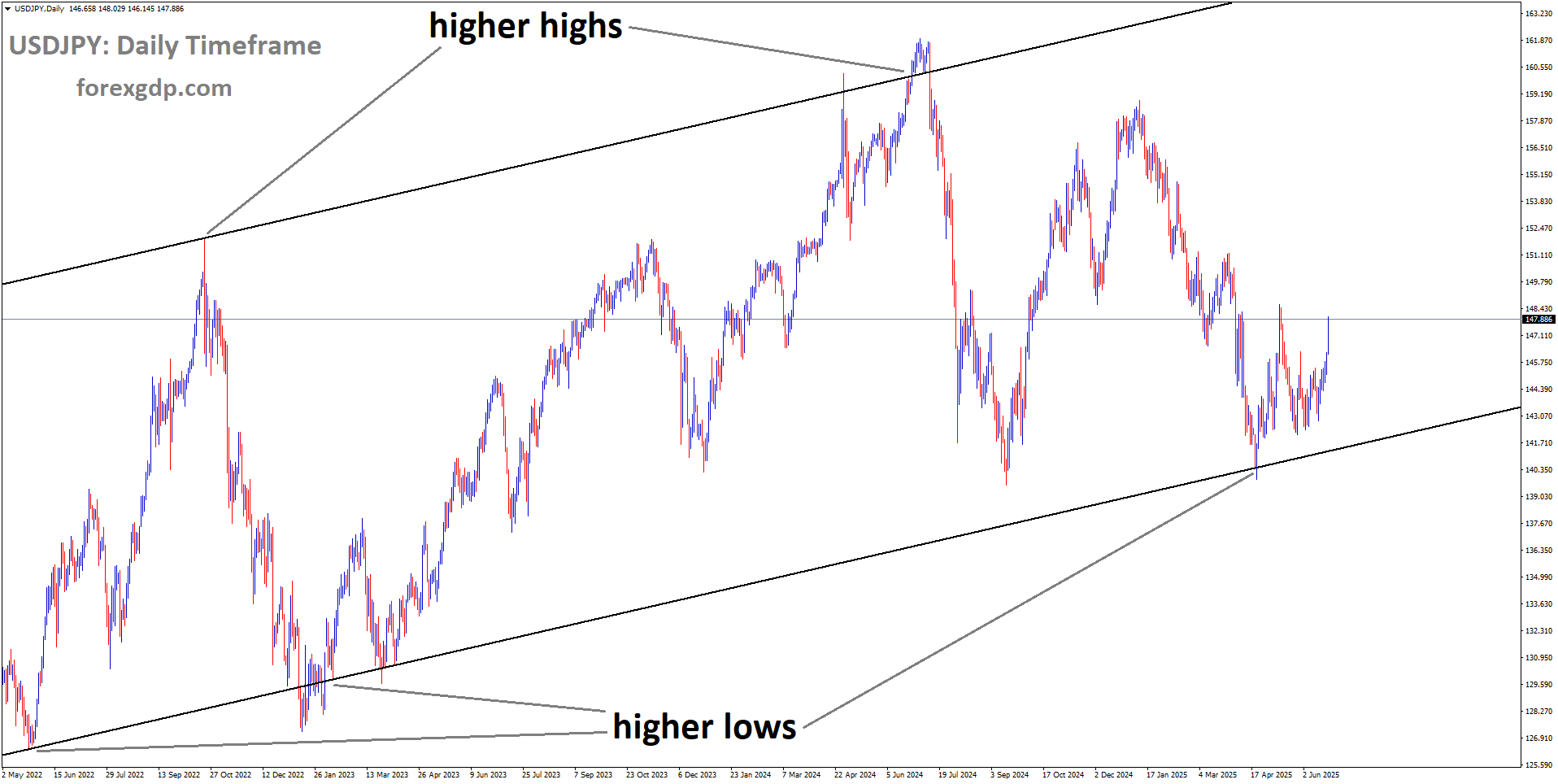 USDJPY is moving in an uptrend channel, and the market has rebounded from the higher low area of the channel