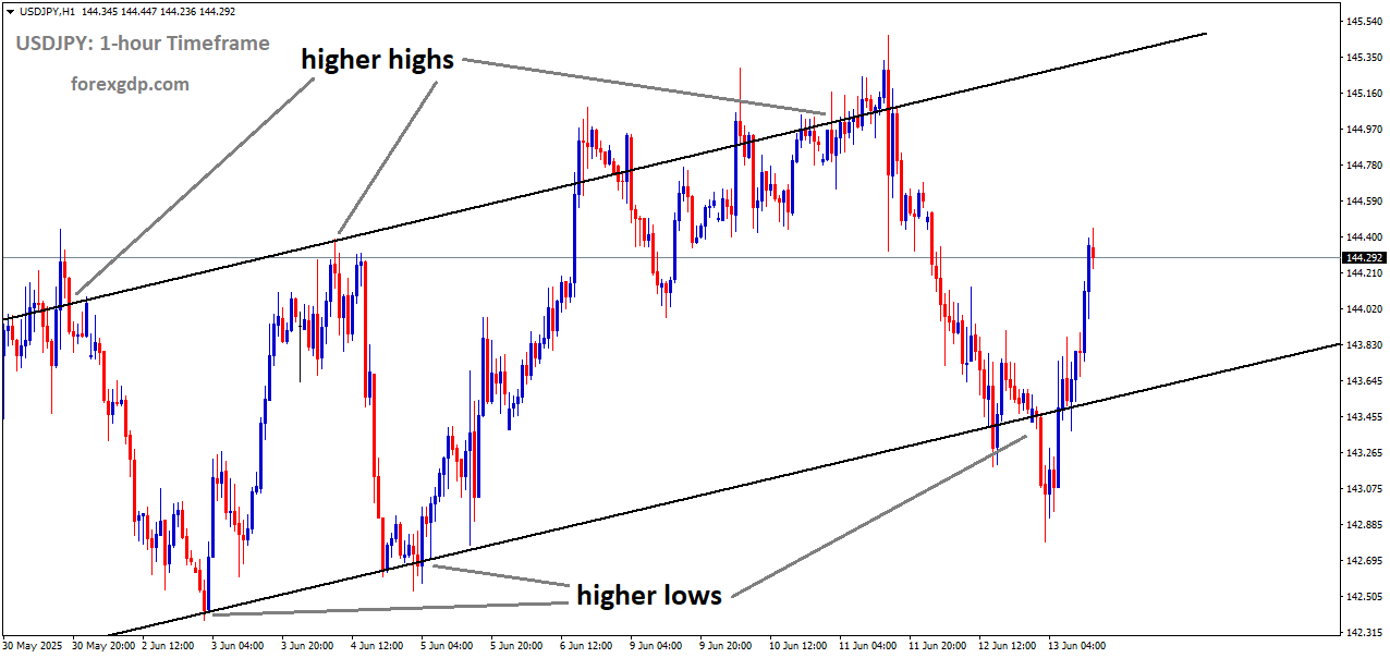 USDJPY is moving in an uptrend channel, and the market has rebounded from the higher low area of the channel