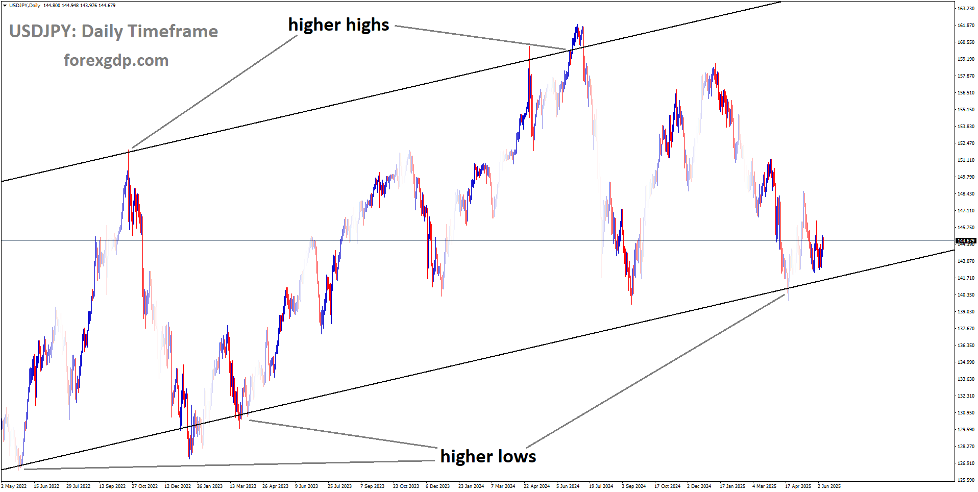 USDJPY is moving in an uptrend channel