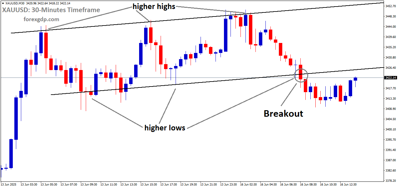 XAUUSD has broken the Ascending channel on the downside