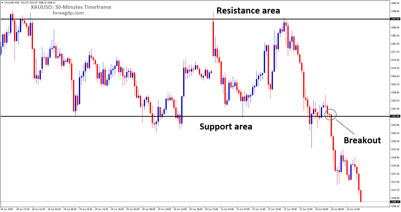 XAUUSD has broken the box pattern on the downside