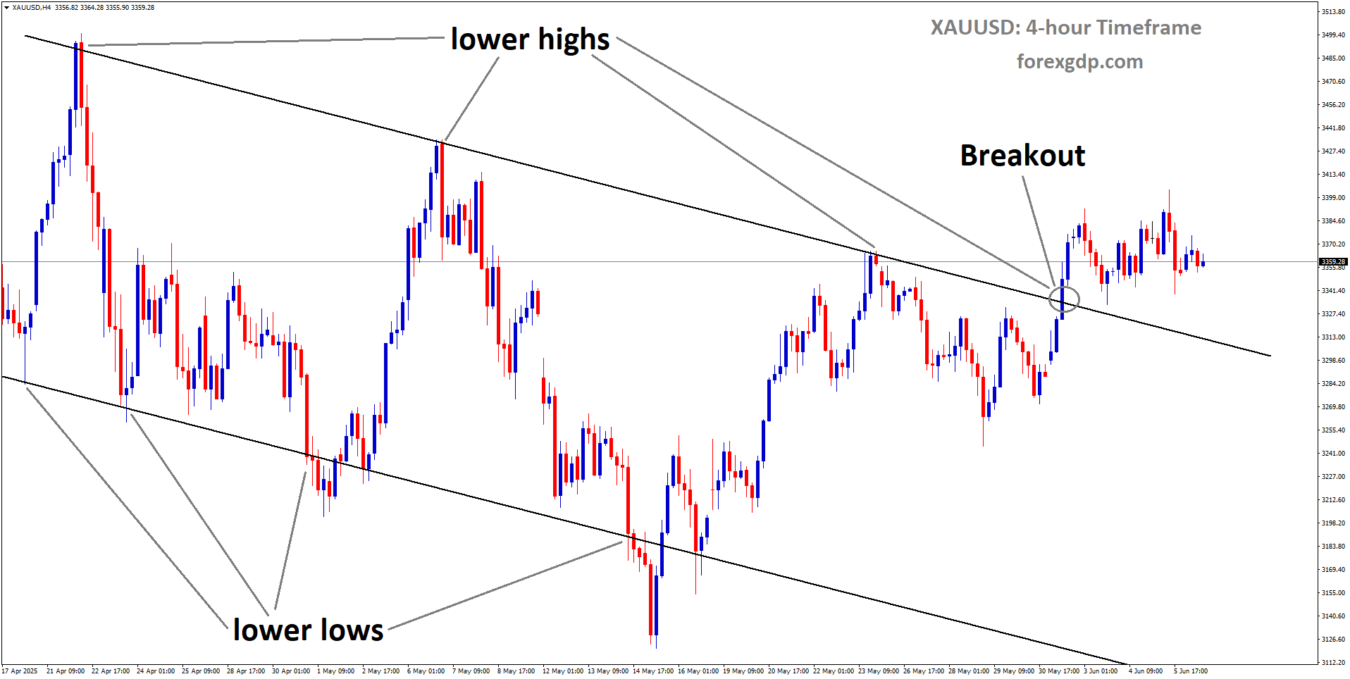XAUUSD has broken the descending channel to the upside