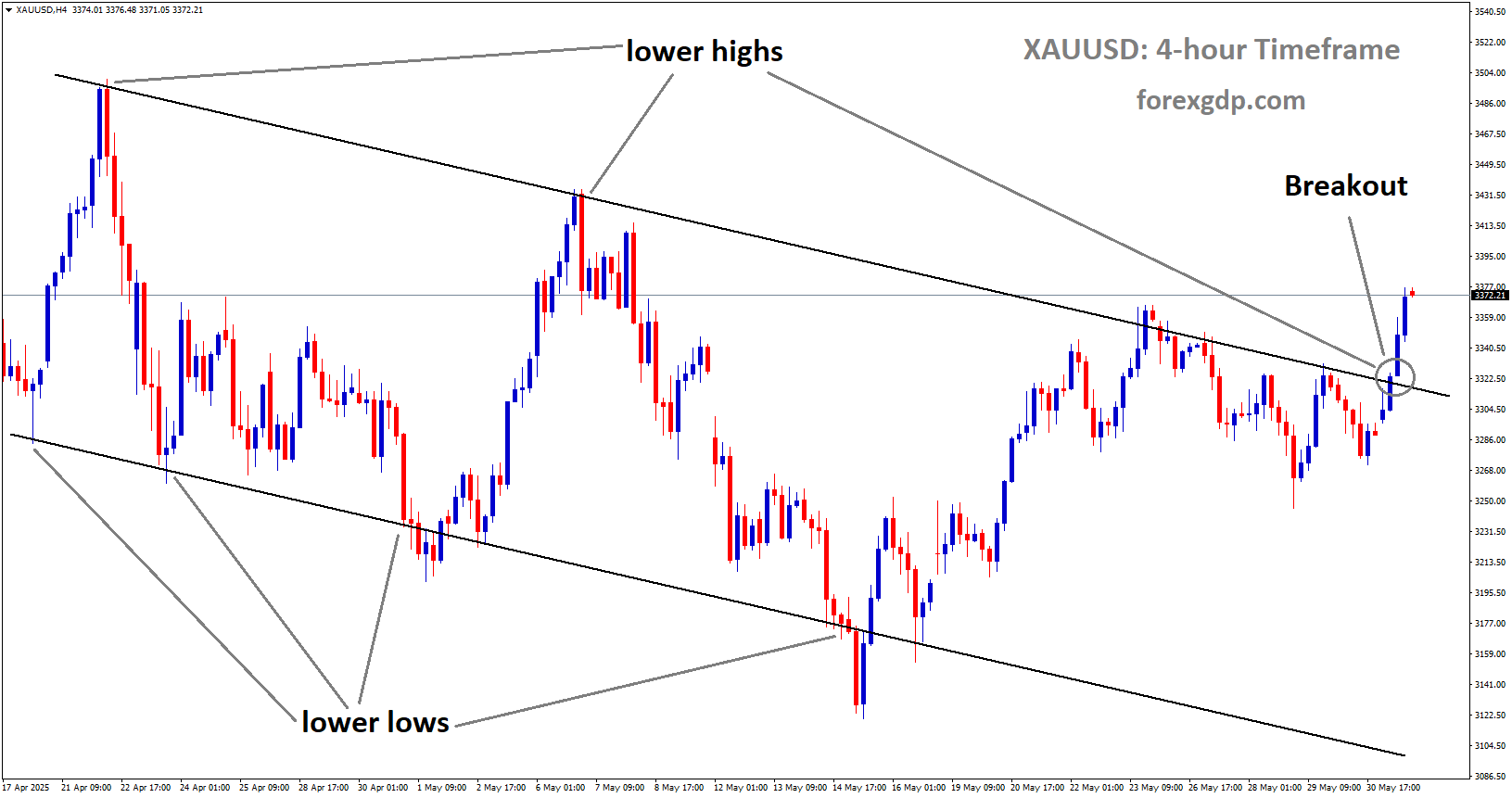 XAUUSD has broken the descending channel to the upside