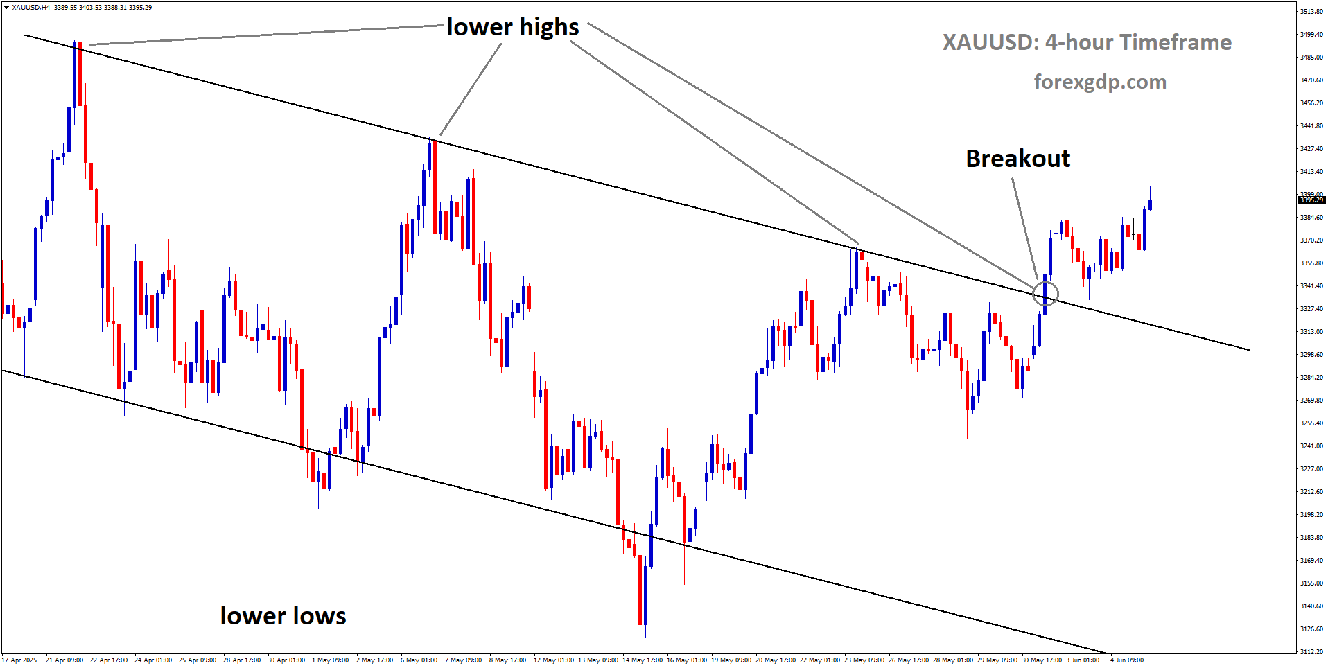 XAUUSD has broken the downtrend channel to the upside