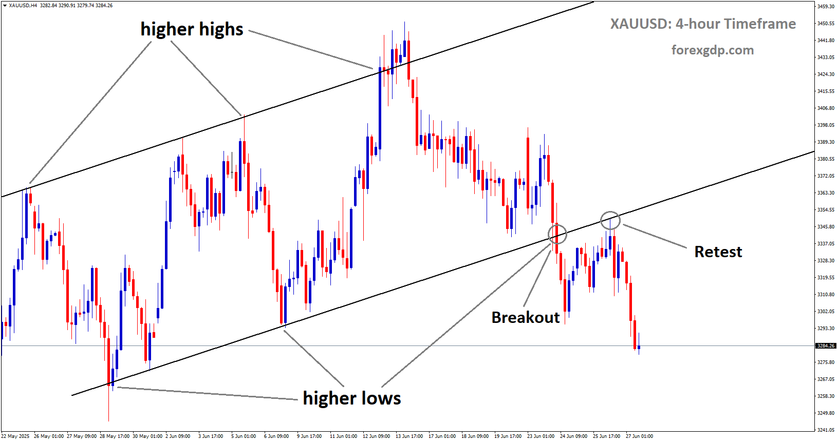 XAUUSD is falling from the retest area of the broken uptrend channel