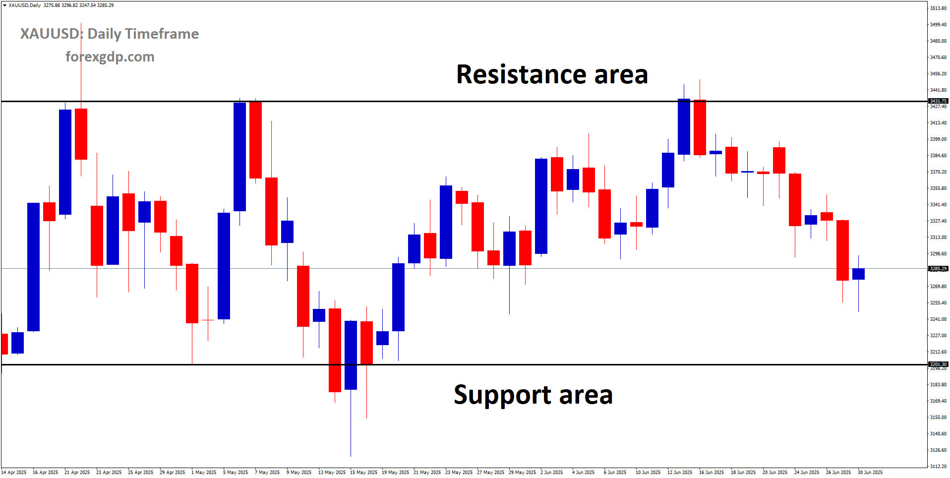 XAUUSD is moving in a box pattern
