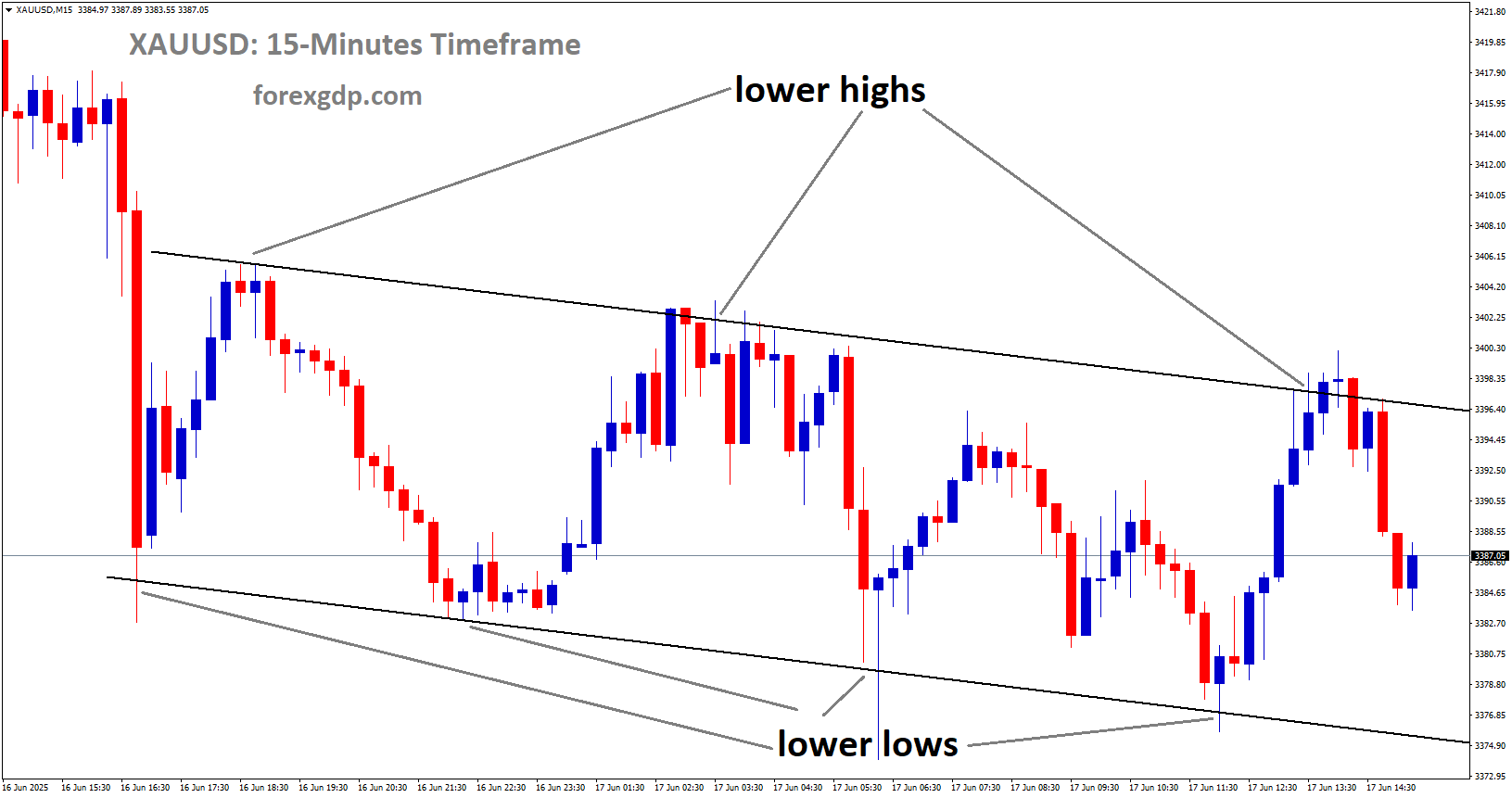 XAUUSD is moving in a descending channel, and the market has fallen from the lower high area of the channel