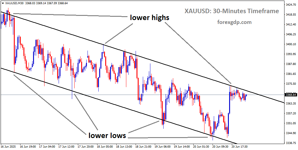 XAUUSD is moving in a descending channel, and the market has reached the lower high area of the channel