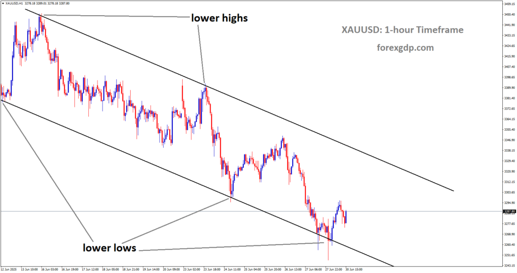 XAUUSD is moving in a descending channel, and the market has rebounded from the lower low area of the channel