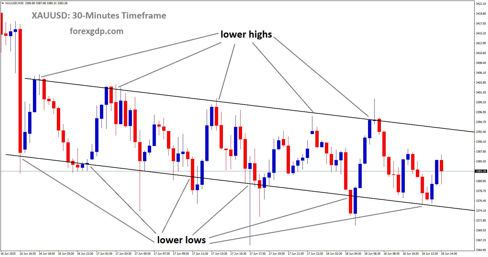 XAUUSD is moving in a descending channel, and the market has rebounded from the lower low area of the channel
