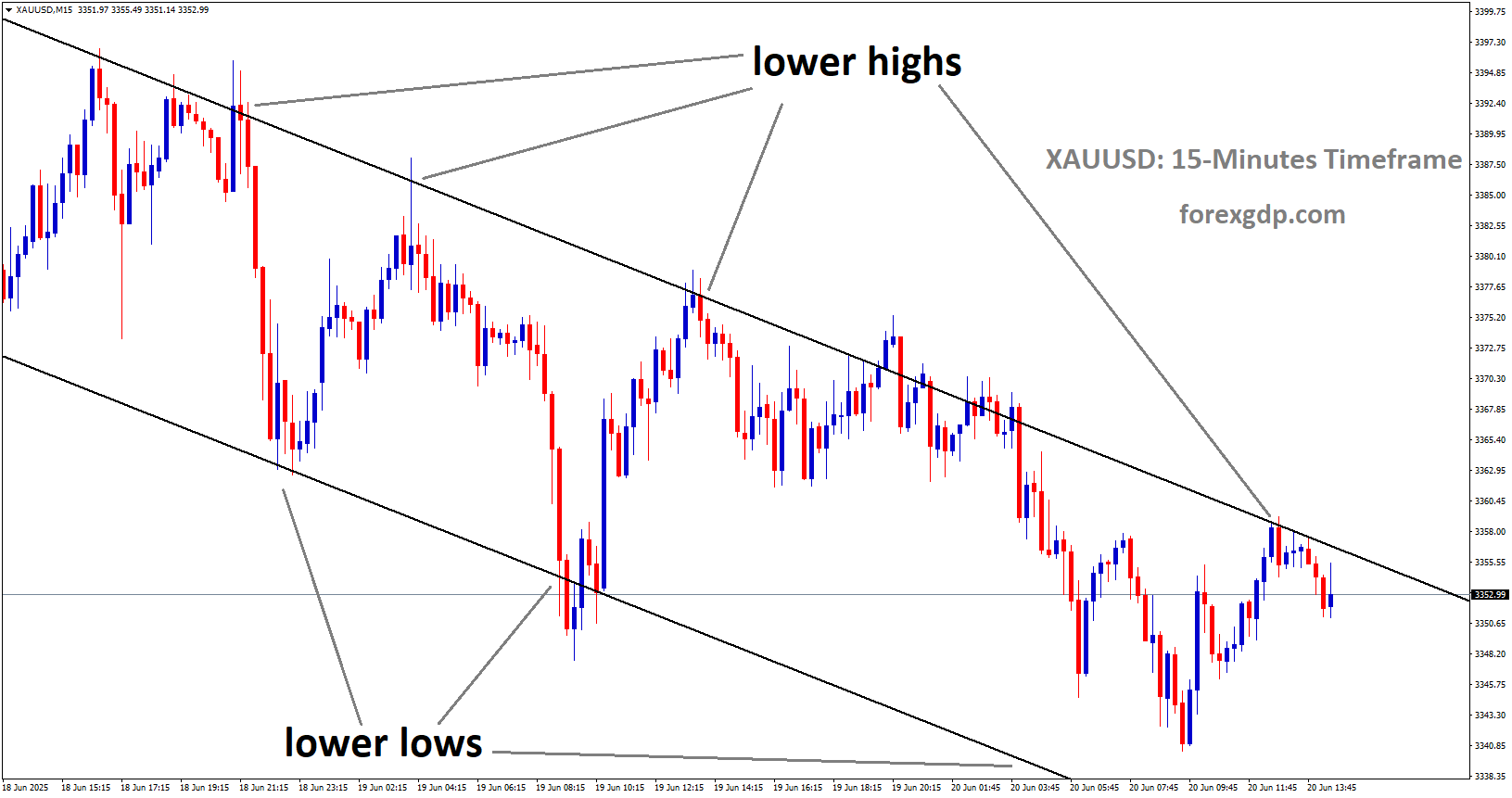 XAUUSD is moving in a descending channel